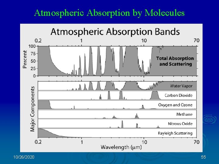 Atmospheric Absorption by Molecules 10/26/2020 55 