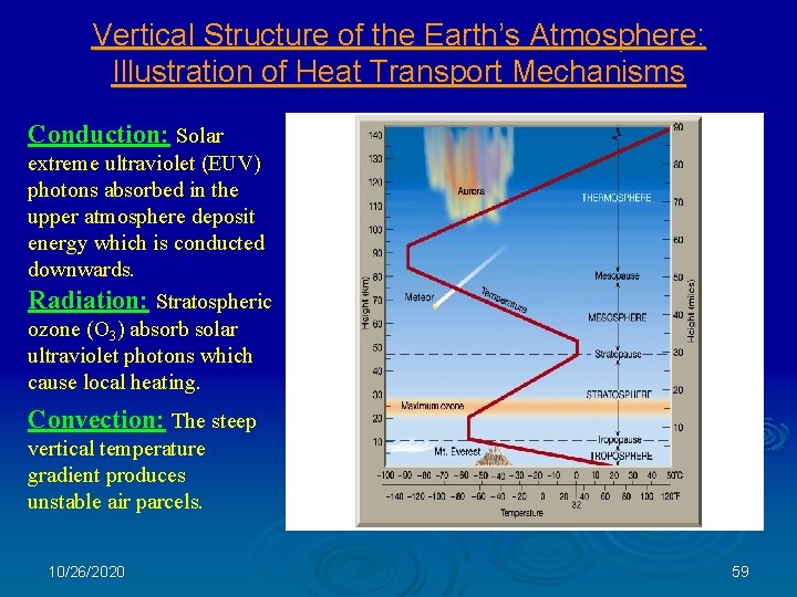 Vertical Structure of the Earth’s Atmosphere: Illustration of Heat Transport Mechanisms Conduction: Solar extreme