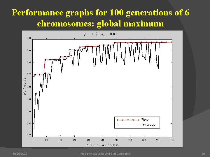 Fitness Performance graphs for 100 generations of 6 chromosomes: global maximum 10/26/2020 Intelligent Systems
