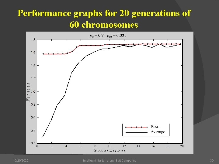 Fitness Performance graphs for 20 generations of 60 chromosomes 10/26/2020 Intelligent Systems and Soft