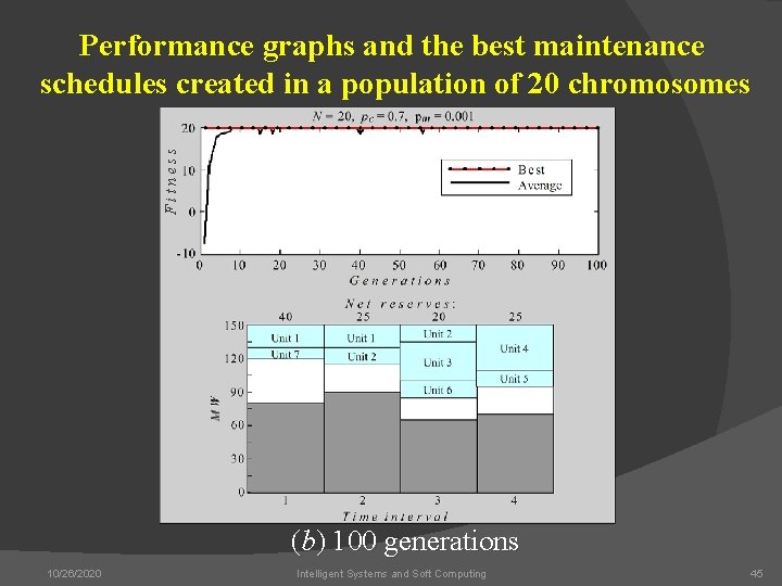 Fitness Performance graphs and the best maintenance schedules created in a population of 20