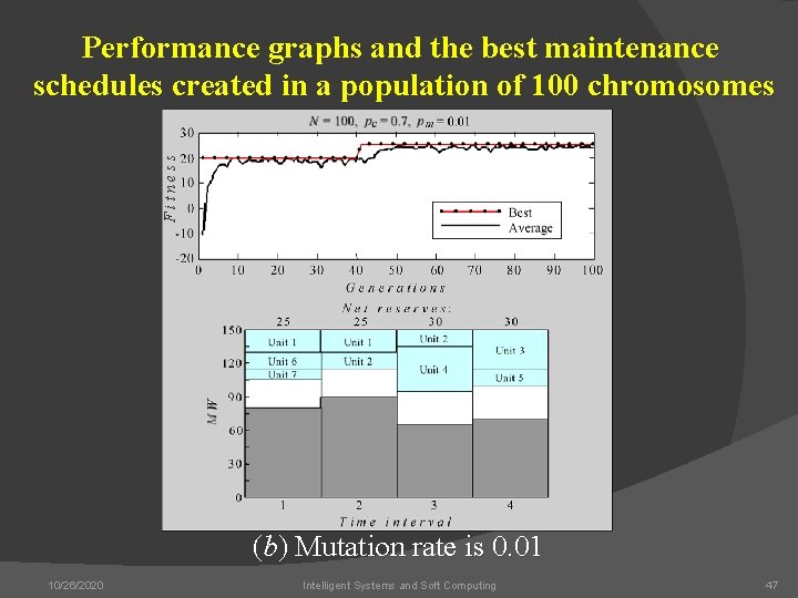 Fitness Performance graphs and the best maintenance schedules created in a population of 100