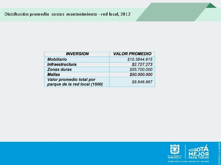 Distribución promedio costos mantenimiento - red local, 2012 