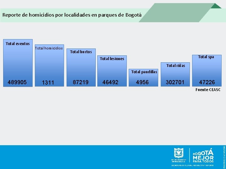  Reporte de homicidios por localidades en parques de Bogotá Total eventos Total homicidios
