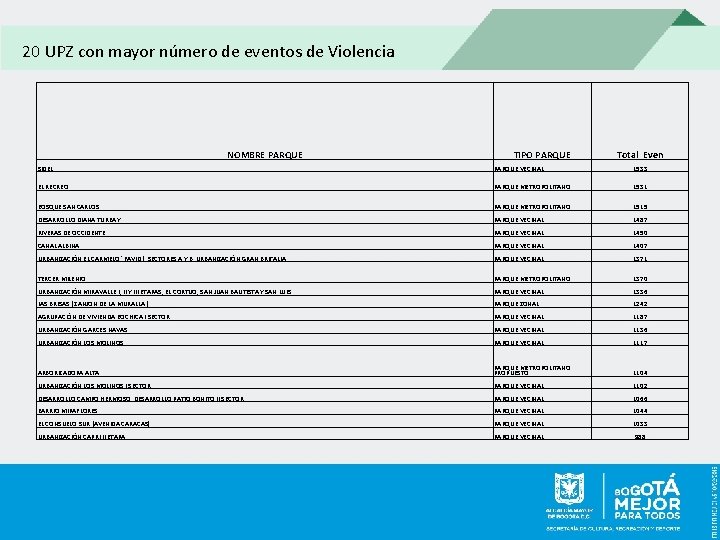 20 UPZ con mayor número de eventos de Violencia NOMBRE PARQUE TIPO PARQUE Total_Even