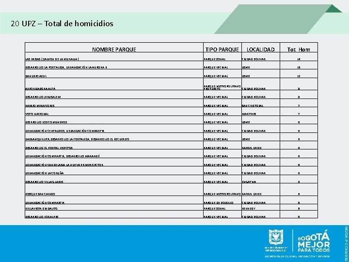 20 UPZ – Total de homicidios NOMBRE PARQUE TIPO PARQUE LOCALIDAD Tot_Hom LAS BRISAS