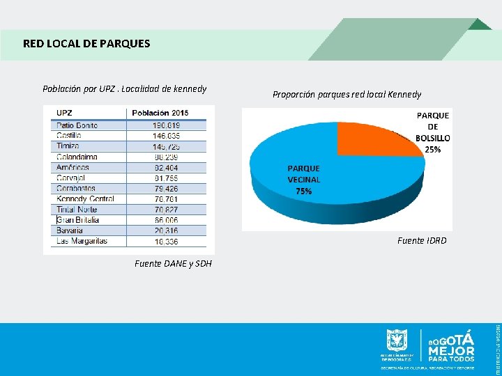 RED LOCAL DE PARQUES Población por UPZ. Localidad de kennedy Proporción parques red local