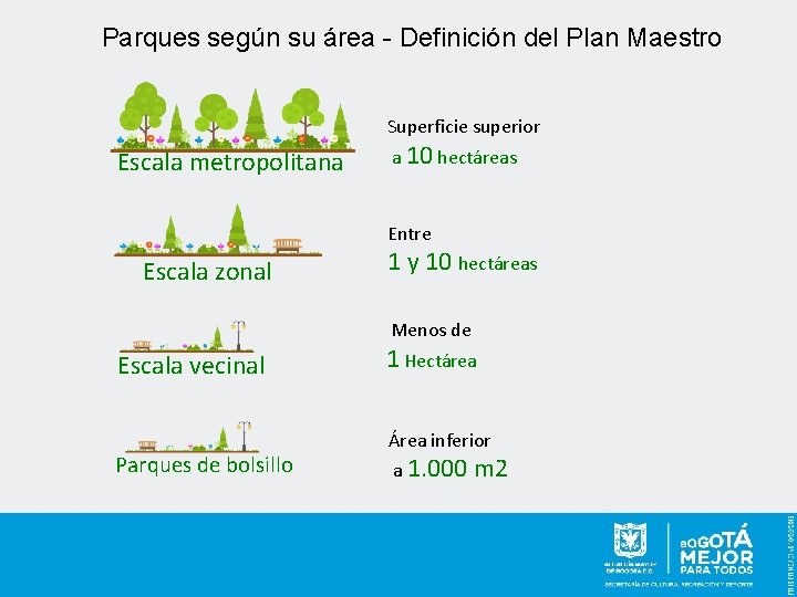 Parques según su área - Definición del Plan Maestro Superficie superior Escala metropolitana a