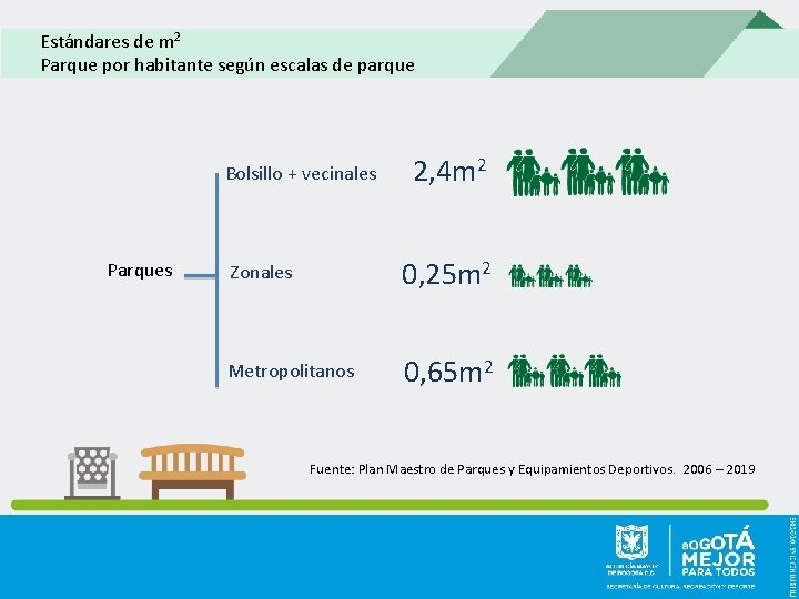 Estándares de m 2 Parque por habitante según escalas de parque Bolsillo + vecinales