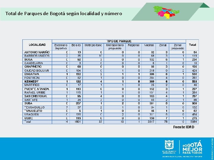 Total de Parques de Bogotá según localidad y número Fuente IDRD 