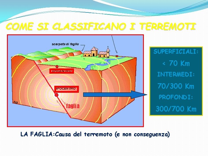 COME SI CLASSIFICANO I TERREMOTI SUPERFICIALI: < 70 Km INTERMEDI: 70/300 Km PROFONDI: 300/700