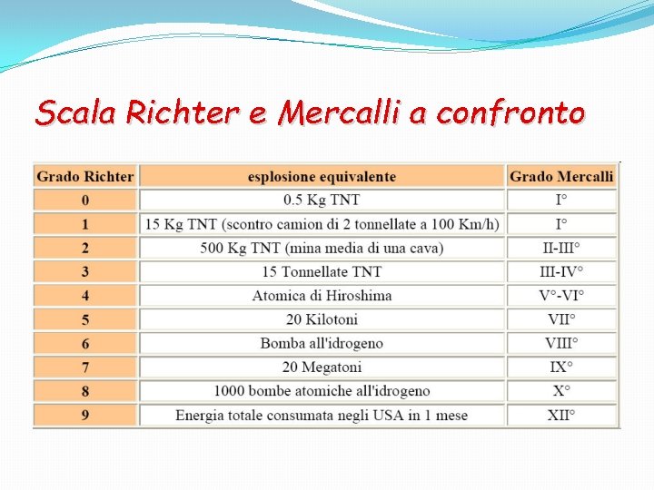 Scala Richter e Mercalli a confronto 