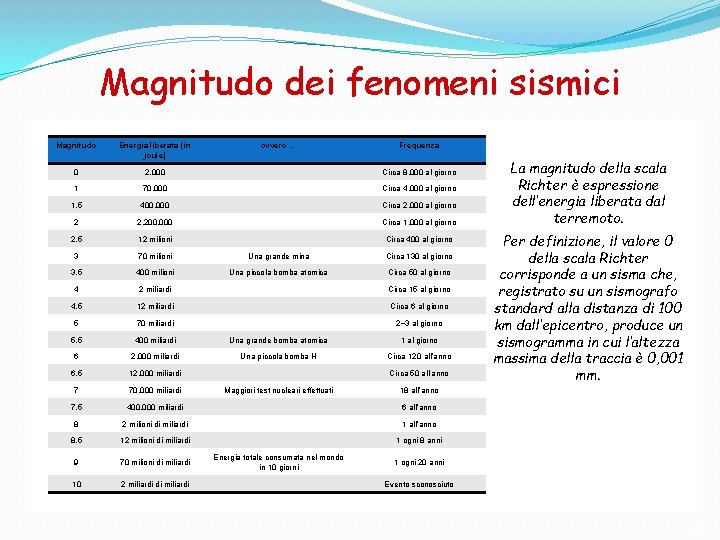 Magnitudo dei fenomeni sismici Magnitudo Energia liberata (in joule) ovvero … Frequenza 0 2.