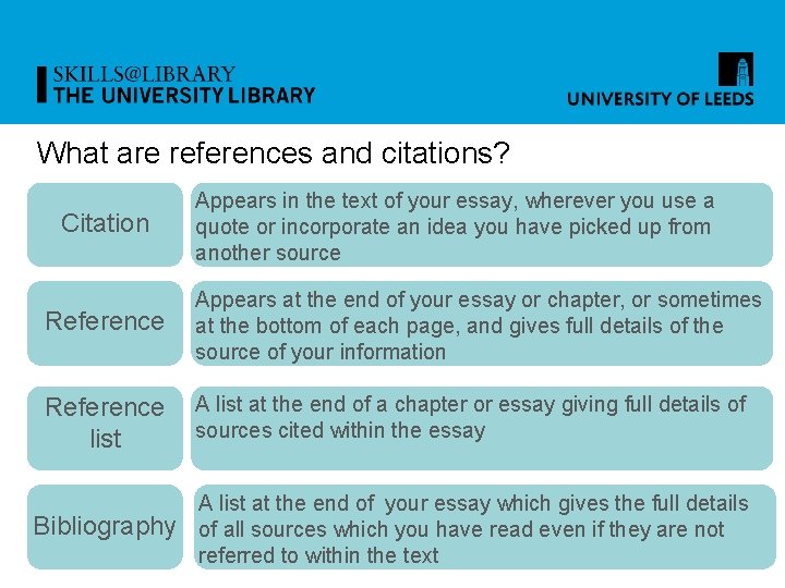 What are references and citations? Citation Reference Appears in the text of your essay,