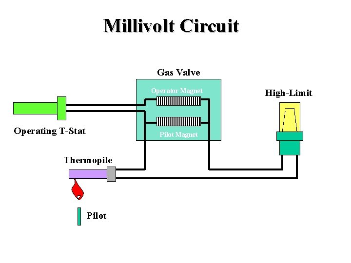 Millivolt Circuit Gas Valve Operator Magnet Operating T-Stat Pilot Magnet Thermopile Pilot High-Limit 