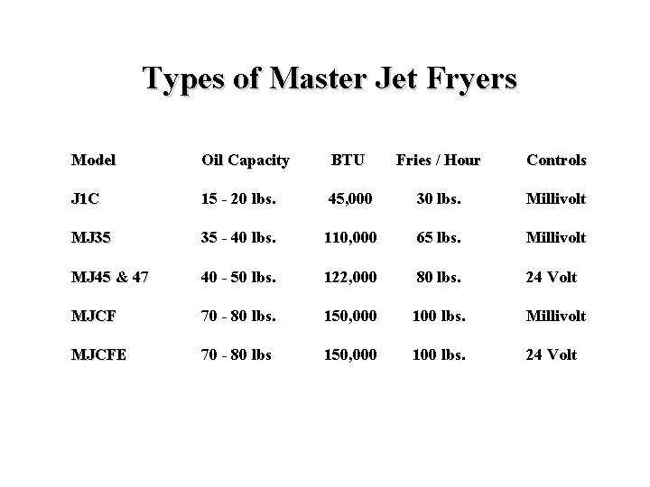 Types of Master Jet Fryers Model Oil Capacity BTU Fries / Hour Controls J