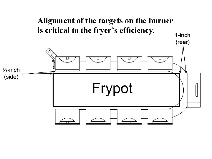 Alignment of the targets on the burner is critical to the fryer’s efficiency. 