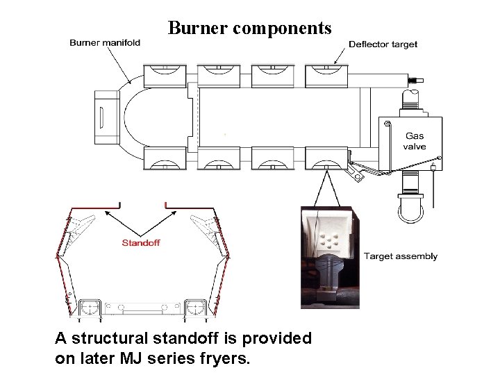 Burner components A structural standoff is provided on later MJ series fryers. 