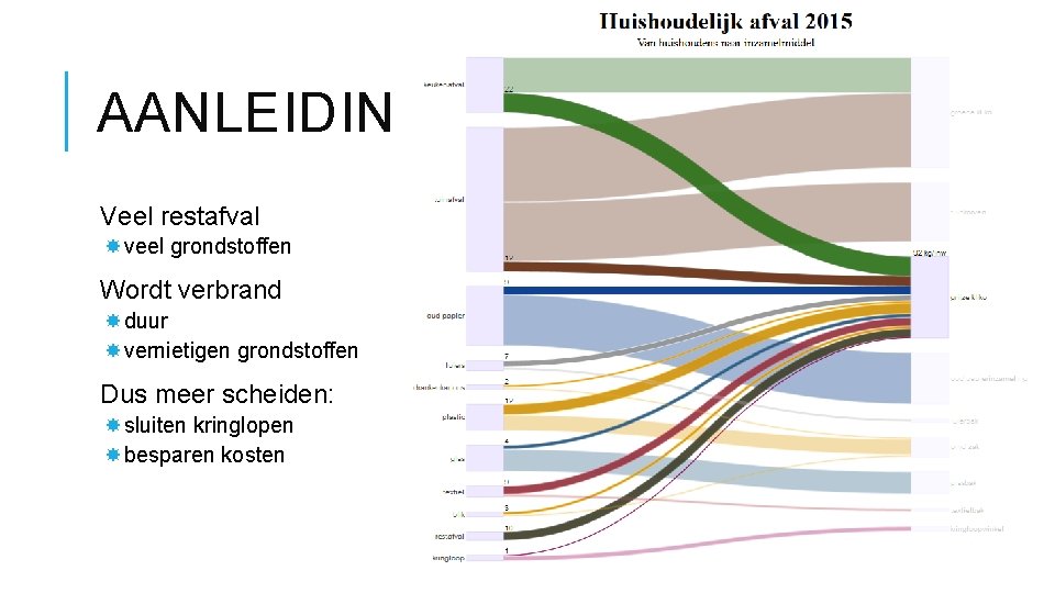 AANLEIDING Veel restafval veel grondstoffen Wordt verbrand duur vernietigen grondstoffen Dus meer scheiden: sluiten