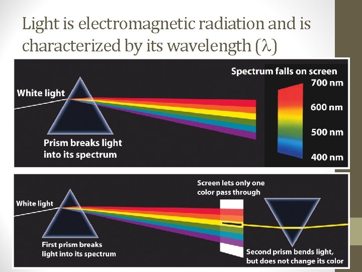 Light is electromagnetic radiation and is characterized by its wavelength ( ) 