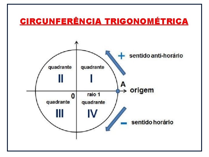 CIRCUNFERÊNCIA TRIGONOMÉTRICA 