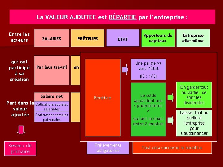 La VALEUR AJOUTEE est RÉPARTIE par l’entreprise : Entre les acteurs qui ont participé