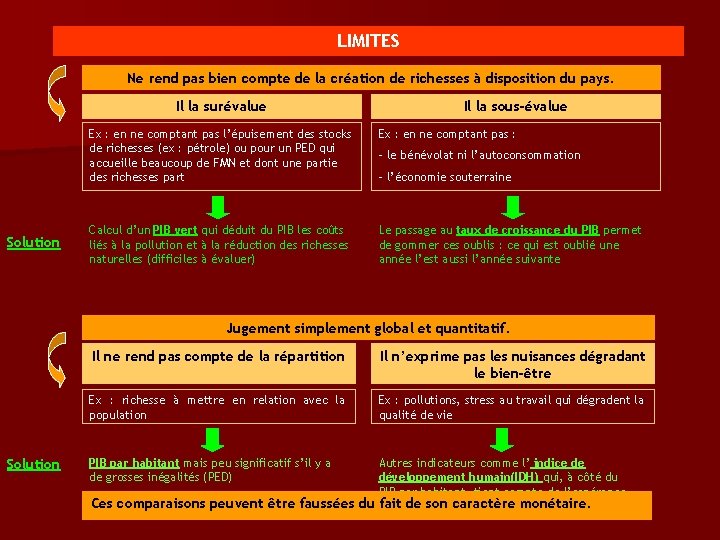 LIMITES Ne rend pas bien compte de la création de richesses à disposition du