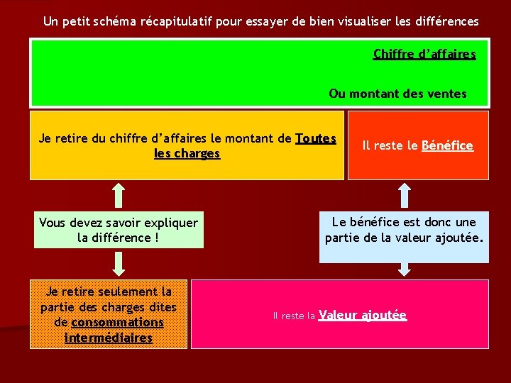 Un petit schéma récapitulatif pour essayer de bien visualiser les différences Chiffre d’affaires Ou