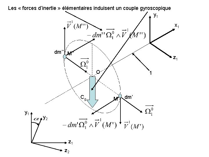 Les « forces d’inertie » élémentaires induisent un couple gyroscopique y 1 x 1 Les « forces d’inertie » élémentaires induisent un couple gyroscopique y 1 x 1