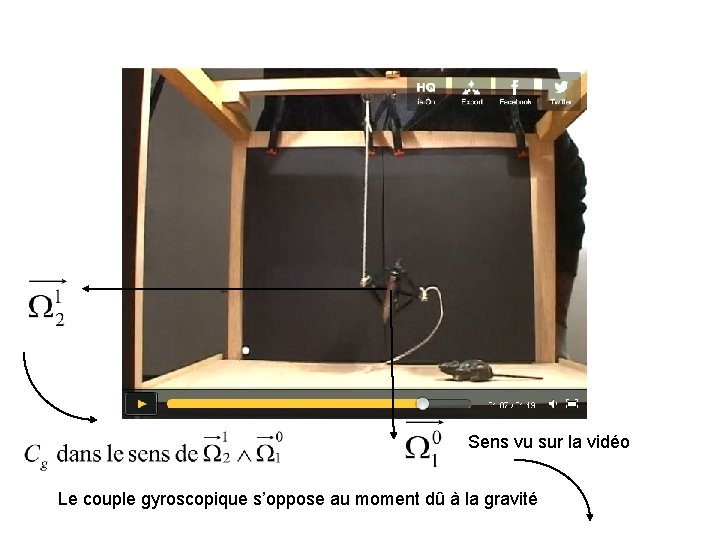 Sens vu sur la vidéo Le couple gyroscopique s’oppose au moment dû à la Sens vu sur la vidéo Le couple gyroscopique s’oppose au moment dû à la