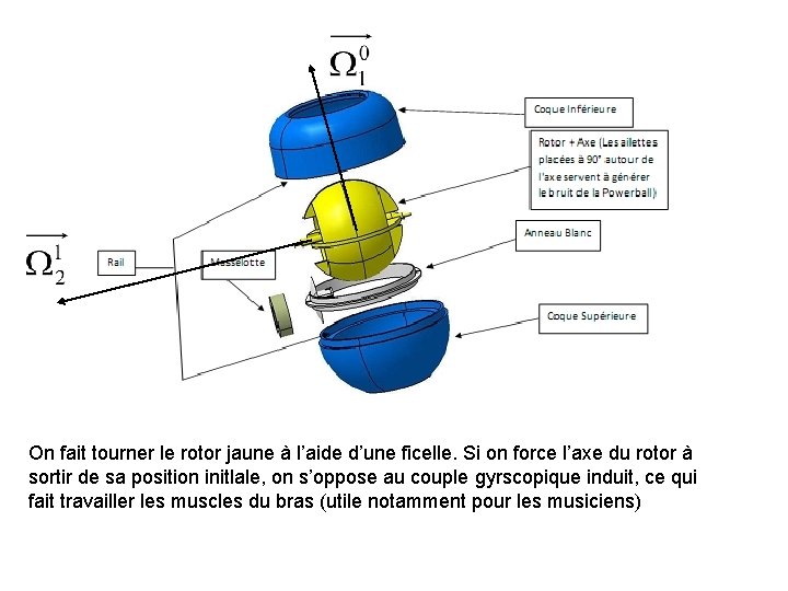 On fait tourner le rotor jaune à l’aide d’une ficelle. Si on force l’axe On fait tourner le rotor jaune à l’aide d’une ficelle. Si on force l’axe