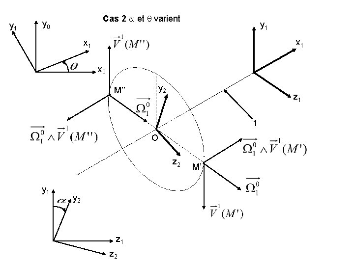 y 1 Cas 2 et varient y 0 y 1 x 1 x 0 y 1 Cas 2 et varient y 0 y 1 x 1 x 0