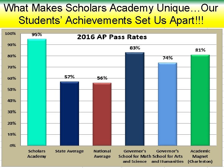 What Makes Scholars Academy Unique…Our Students’ Achievements Set Us Apart!!! 