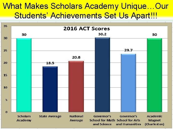 What Makes Scholars Academy Unique…Our Students’ Achievements Set Us Apart!!! 