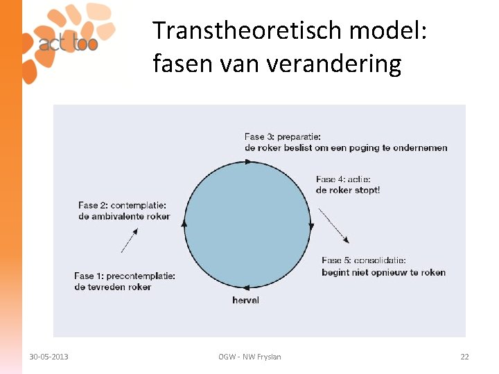 Transtheoretisch model: fasen van verandering 30 -05 -2013 OGW - NW Fryslan 22 