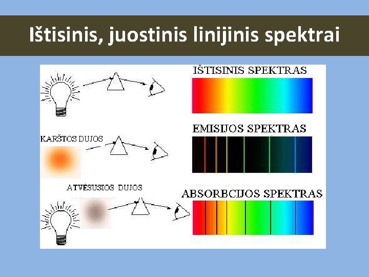 Ištisinis, juostinis linijinis spektrai 