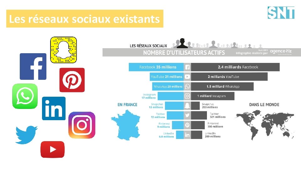 Les réseaux sociaux existants 