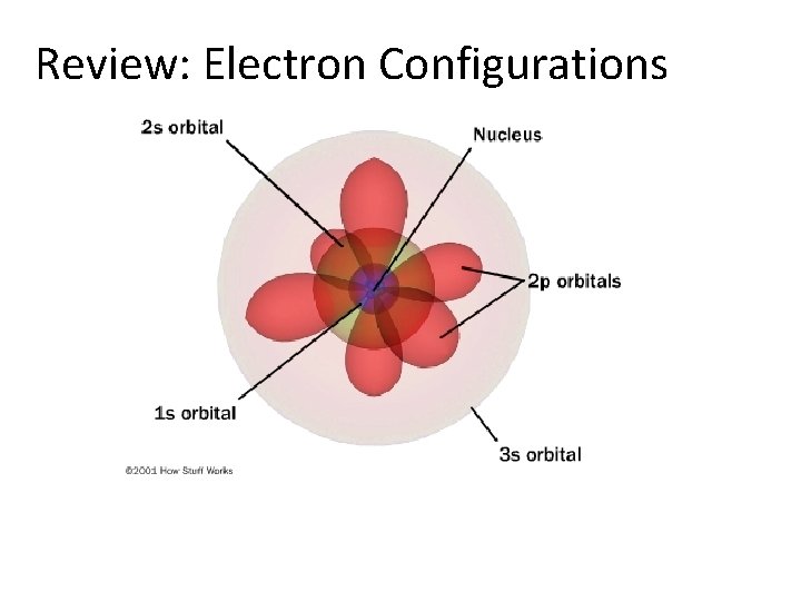 Review: Electron Configurations 