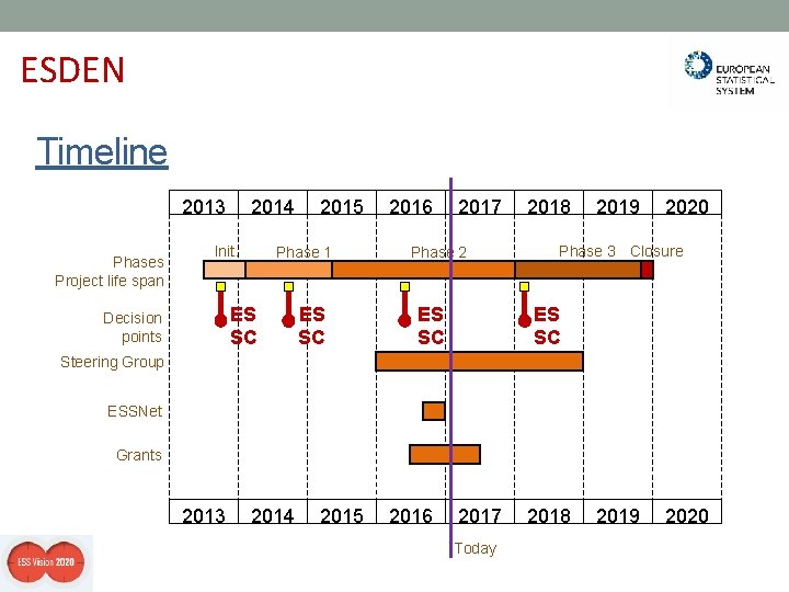 ESDEN Timeline 2013 Phases Project life span 2014 Init. Phase 1 ES SC Decision