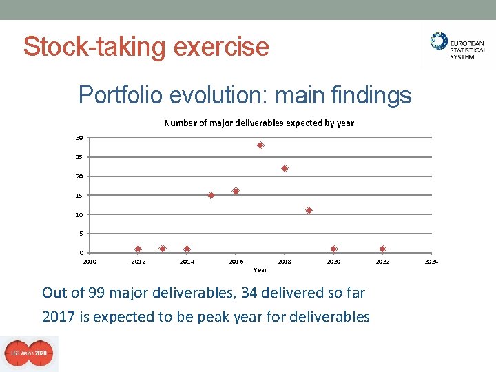 Stock-taking exercise Portfolio evolution: main findings Number of major deliverables expected by year 30 Stock-taking exercise Portfolio evolution: main findings Number of major deliverables expected by year 30