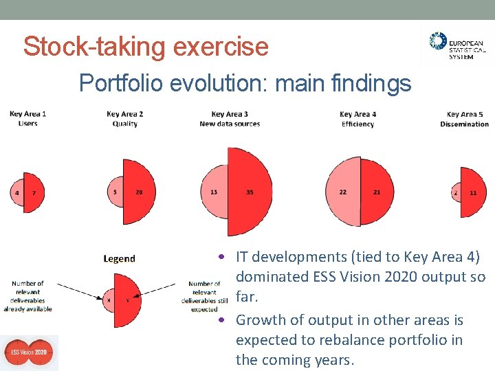 Stock-taking exercise Portfolio evolution: main findings • IT developments (tied to Key Area 4) Stock-taking exercise Portfolio evolution: main findings • IT developments (tied to Key Area 4)