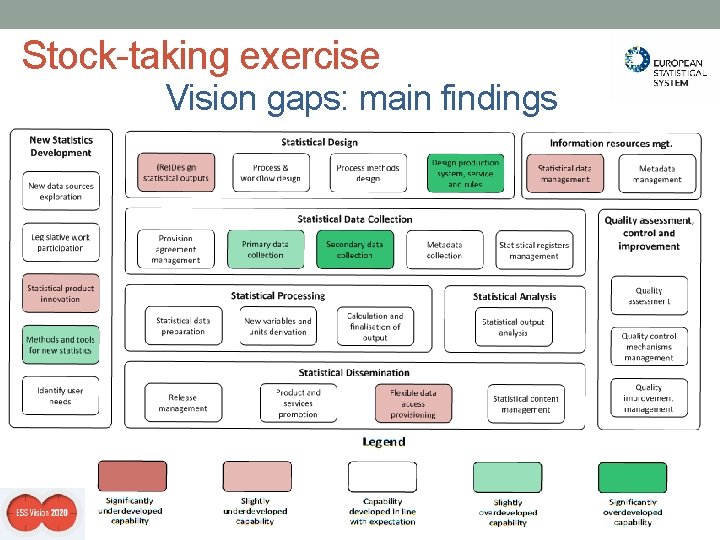 Stock-taking exercise Vision gaps: main findings Stock-taking exercise Vision gaps: main findings