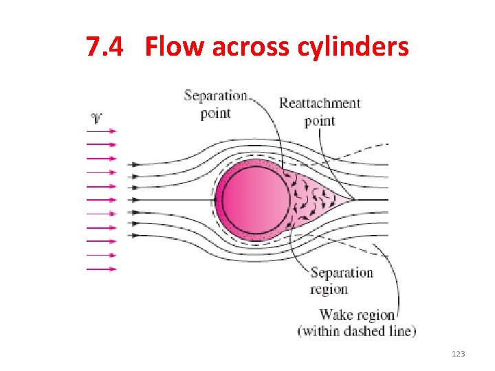 7. 4 Flow across cylinders 123 