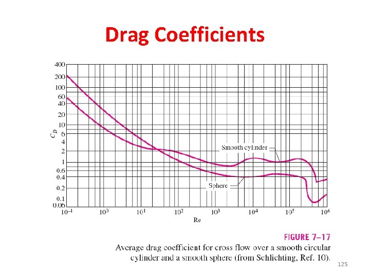 Drag Coefficients 125 