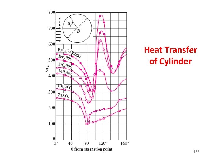 Heat Transfer of Cylinder 127 