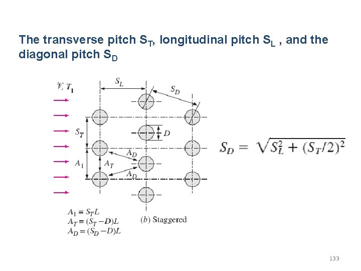 The transverse pitch ST, longitudinal pitch SL , and the diagonal pitch SD 133