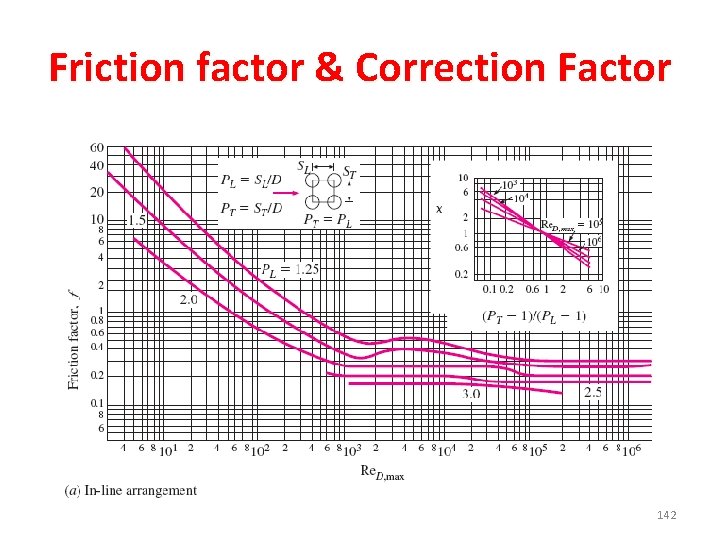 Friction factor & Correction Factor 142 