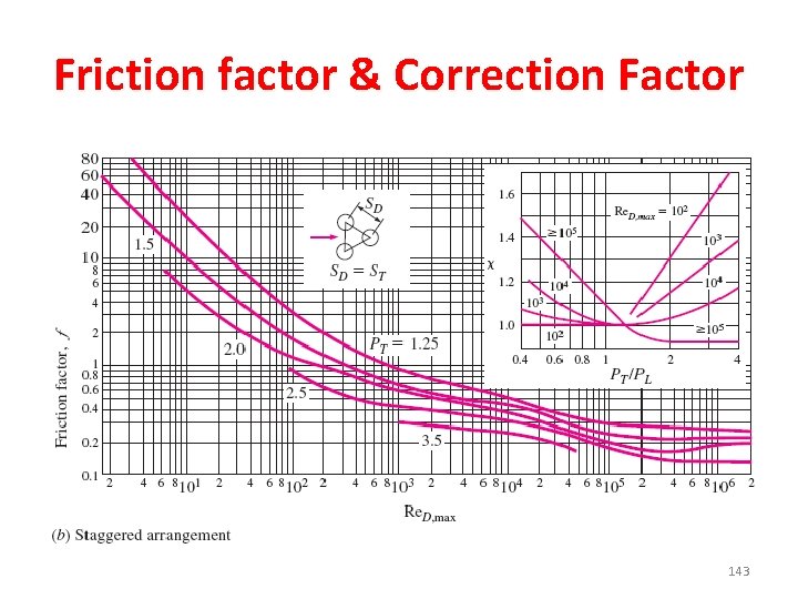 Friction factor & Correction Factor 143 