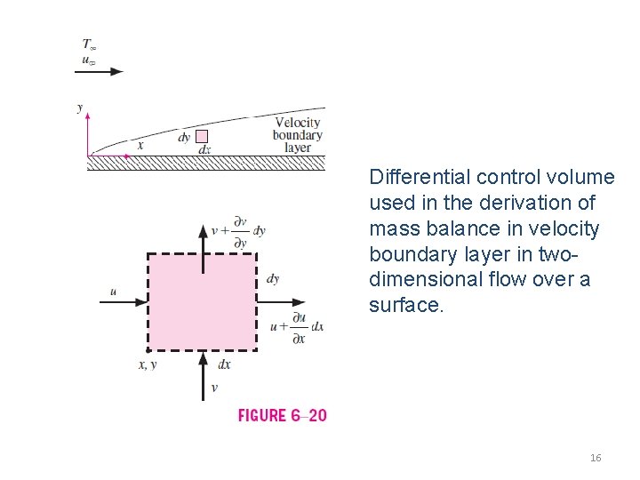 Differential control volume used in the derivation of mass balance in velocity boundary layer