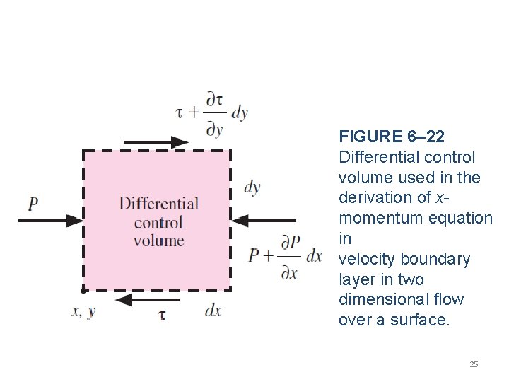 FIGURE 6– 22 Differential control volume used in the derivation of xmomentum equation in